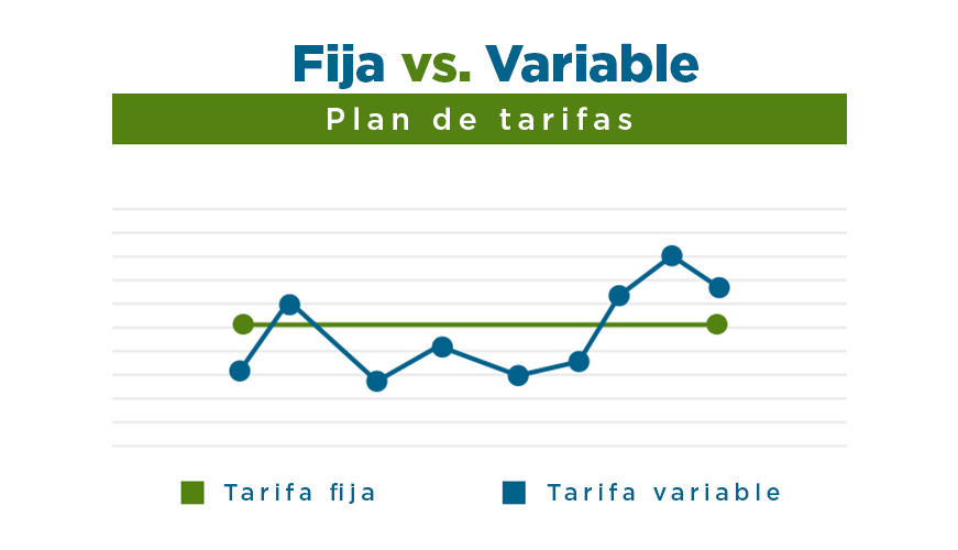 Gráfico de líneas titulado Fija vs. Variable, Plan de tarifas. Compara dos líneas: Tarifa fija (verde, constante) y Tarifa variable (azul, fluctuante). El gráfico incluye una leyenda con los colores correspondientes.